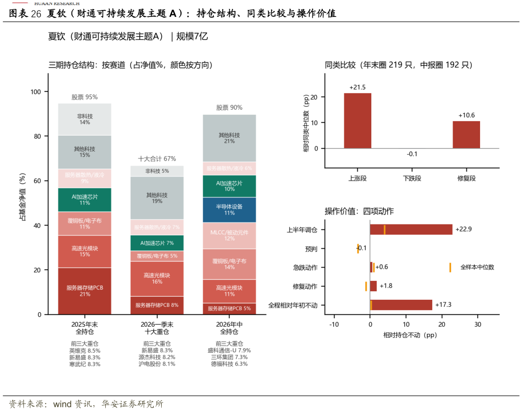 一起讨论下夏钦（财通可持续发展主题 A）：持仓结构、同类比较与操作价值