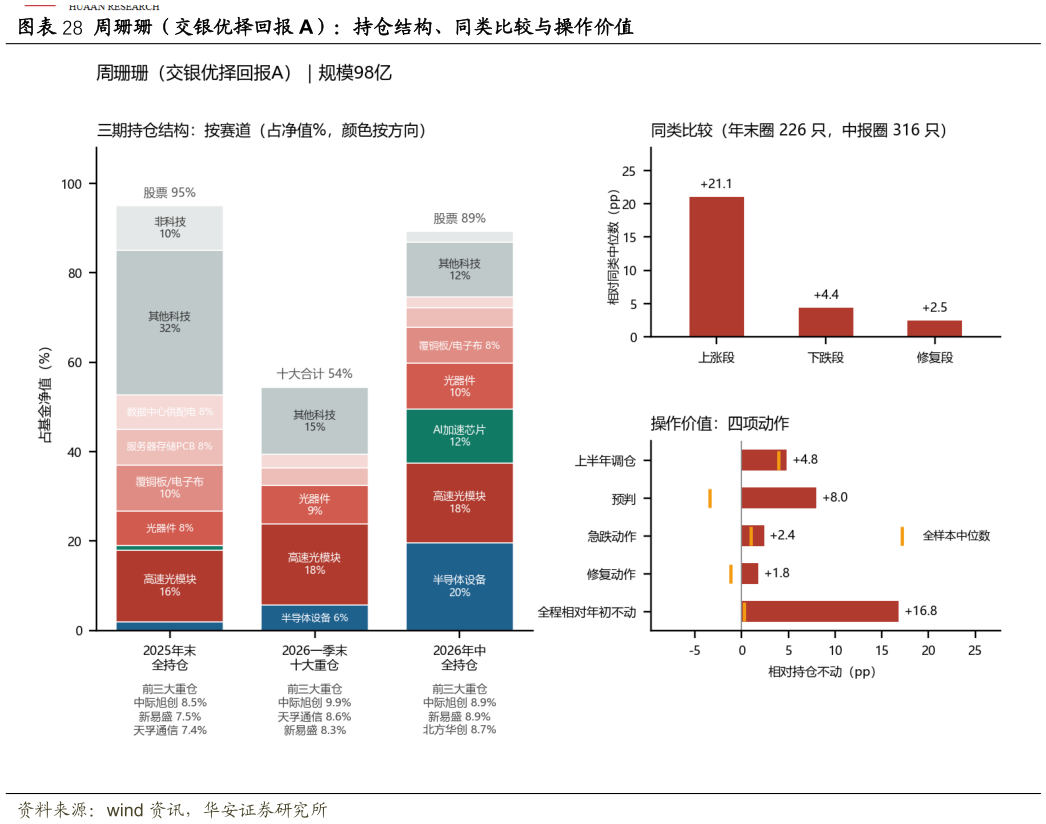 各位网友请教一下周珊珊（交银优择回报 A）：持仓结构、同类比较与操作价值