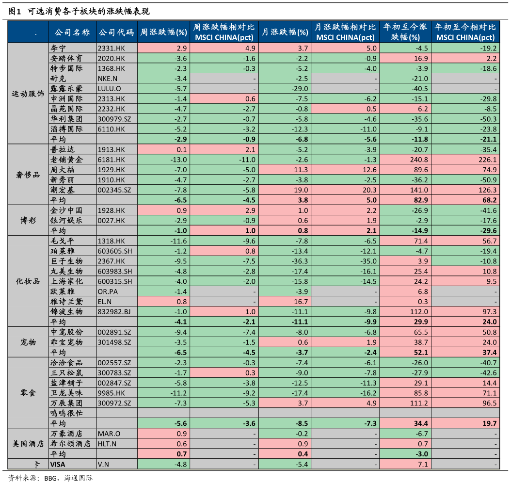 咨询大家可选消费各子板块的涨跌幅表现