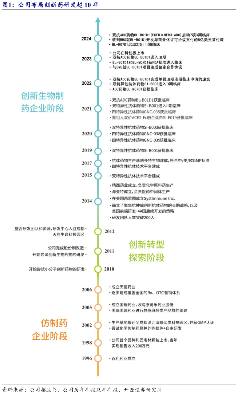 谁知道公司布局创新药研发超 10 年