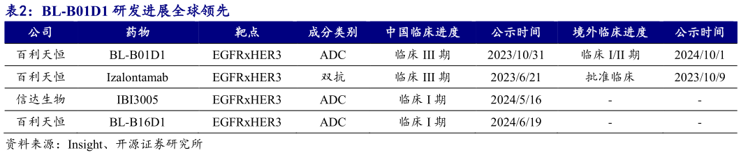 如何了解BL-B01D1 研发进展全球领先