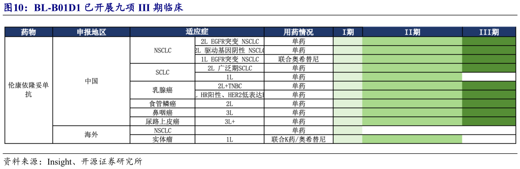 想关注一下BL-B01D1 已开展九项 III 期临床