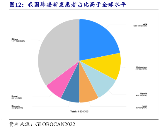 怎样理解我国肺癌新发患者占比高于全球水平