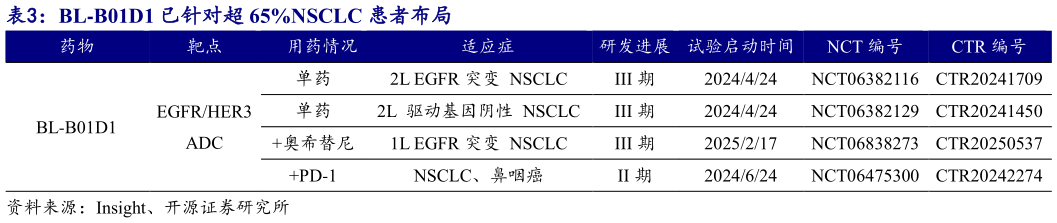 怎样理解BL-B01D1 已针对超 65%NSCLC 患者布局