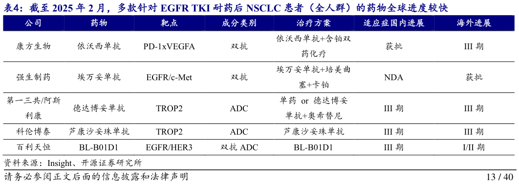 如何看待截至 2025 年 2 月，多款针对 EGFR TKI 耐药后 NSCLC 患者（全人群）的药物全球进度较快