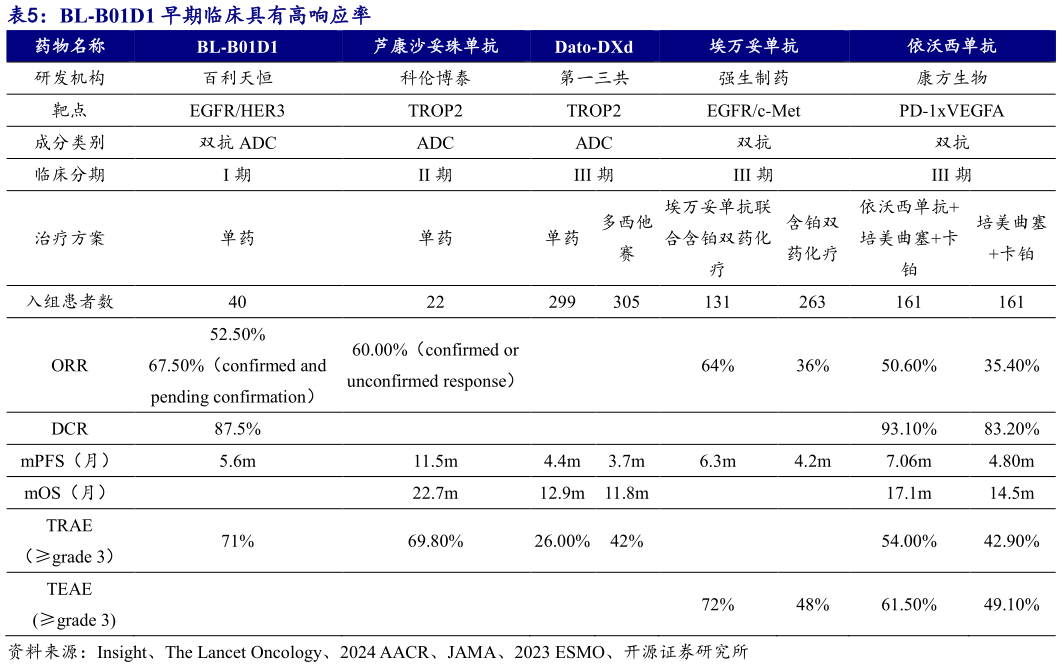 如何了解BL-B01D1 早期临床具有高响应率