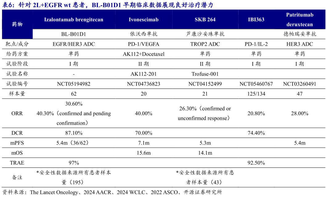 谁能回答针对 2LEGFR wt 患者，BL-B01D1 早期临床数据展现良好治疗潜力