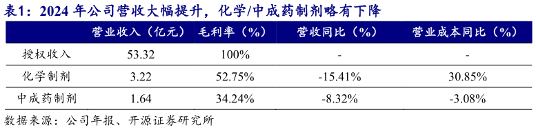 我想了解一下2024 年公司营收大幅提升，化学中成药制剂略有下降 
