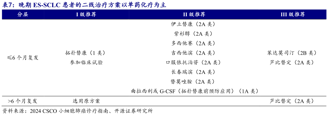 如何才能晚期 ES-SCLC 患者的二线治疗方案以单药化疗为主