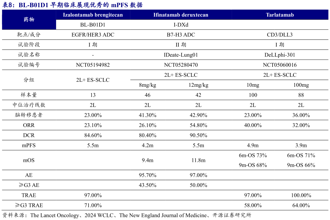 一起讨论下BL-B01D1 早期临床展现优秀的 mPFS 数据
