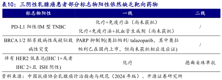 如何了解三阴性乳腺癌患者部分标志物阳性依然缺乏靶向药物