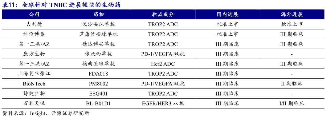 各位网友请教一下全球针对 TNBC 进展较快的生物药
