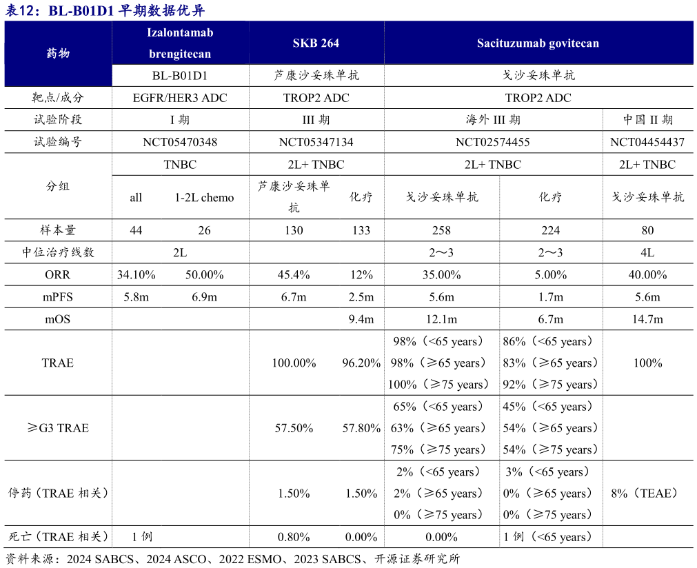 如何才能BL-B01D1 早期数据优异