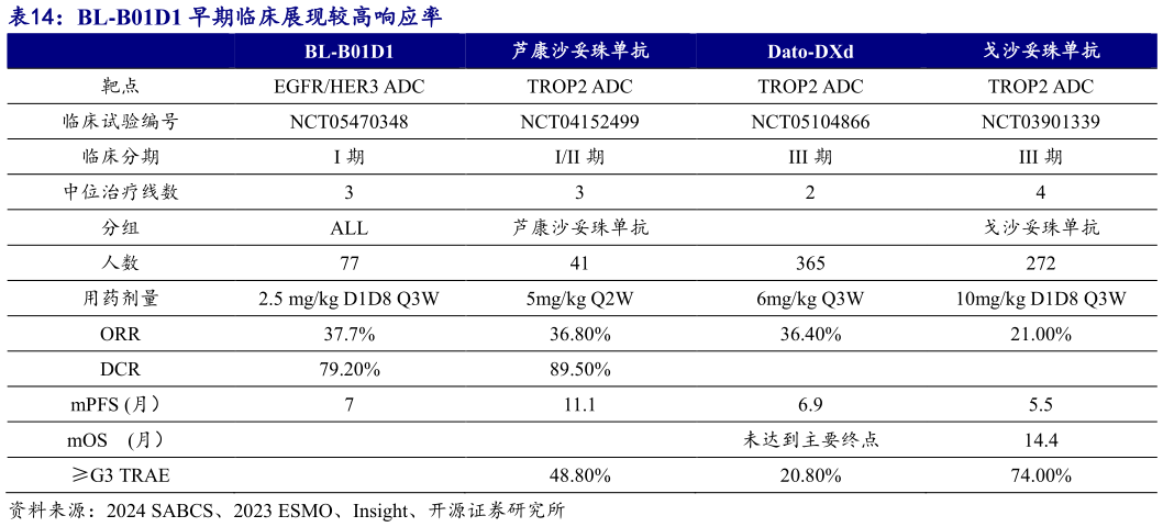 如何才能BL-B01D1 早期临床展现较高响应率