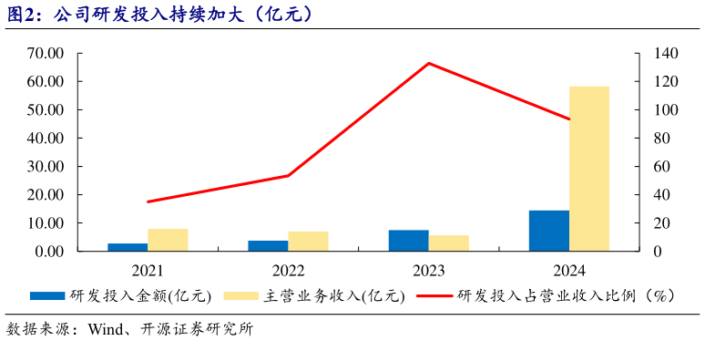 怎样理解公司研发投入持续加大（亿元）