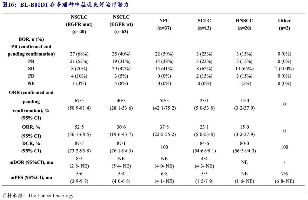 如何解释BL-B01D1 在多瘤种中展现良好治疗潜力