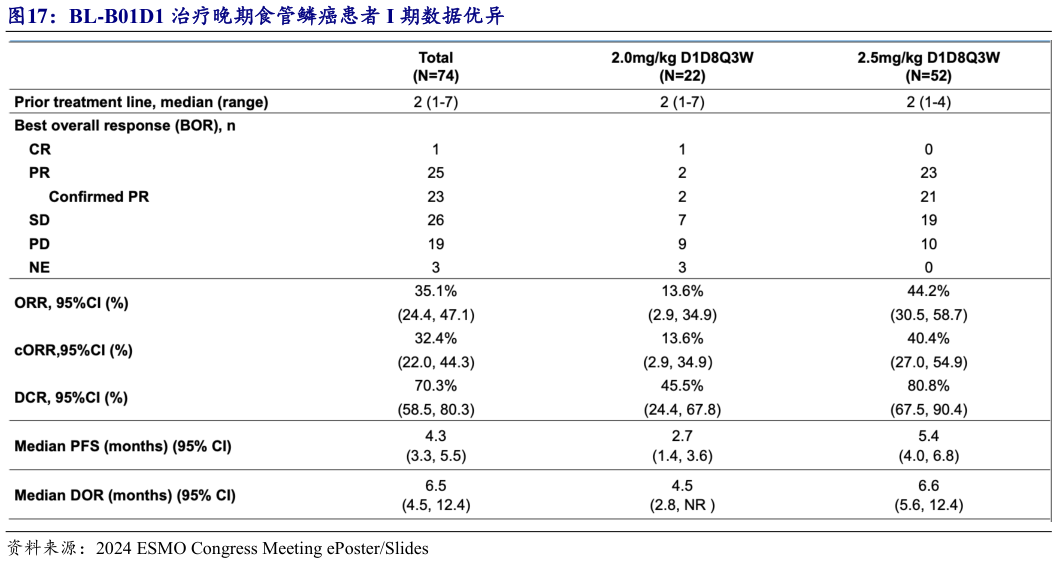 如何解释BL-B01D1 治疗晚期食管鳞癌患者 I 期数据优异