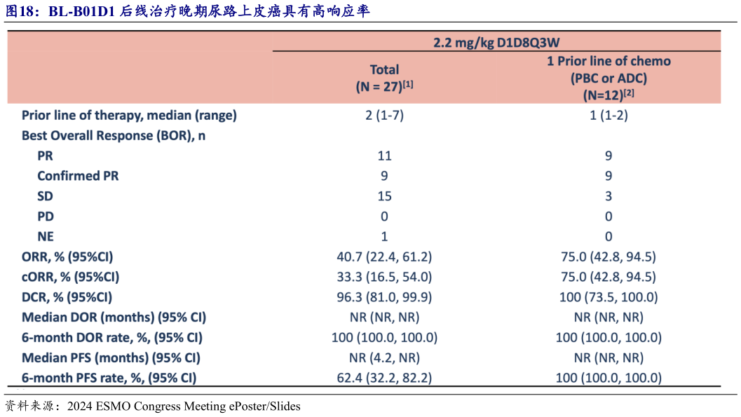 如何解释BL-B01D1 后线治疗晚期尿路上皮癌具有高响应率