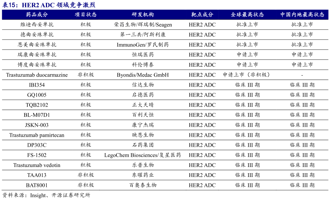 如何了解HER2 ADC 领域竞争激烈 