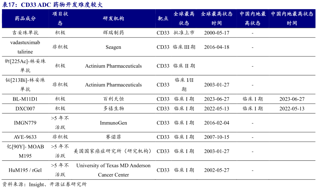 一起讨论下CD33 ADC 药物开发难度较大