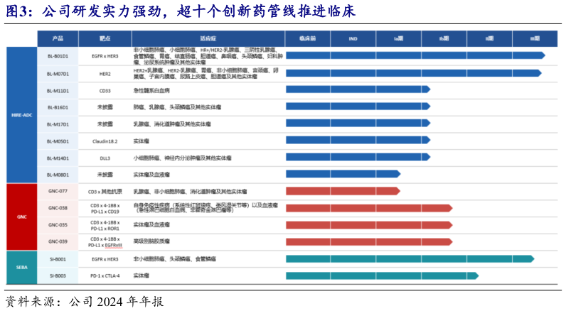 如何解释公司研发实力强劲，超十个创新药管线推进临床