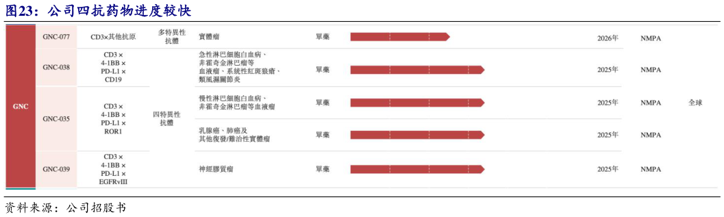 请问一下公司四抗药物进度较快