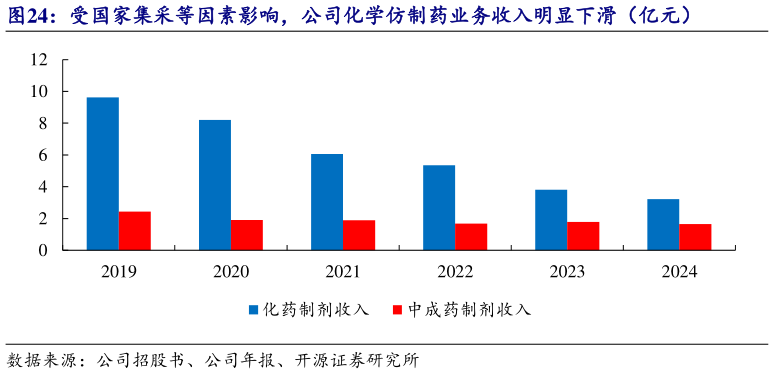想问下各位网友受国家集采等因素影响，公司化学仿制药业务收入明显下滑（亿元）