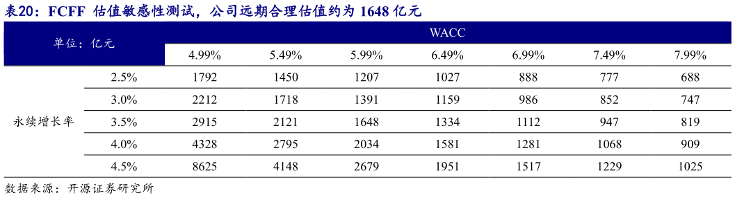 如何了解FCFF  估值敏感性测试，公司远期合理估值约为 1648 亿元