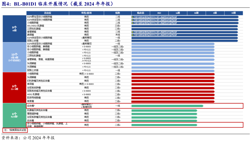咨询下各位BL-B01D1 临床开展情况（截至 2024 年年报）