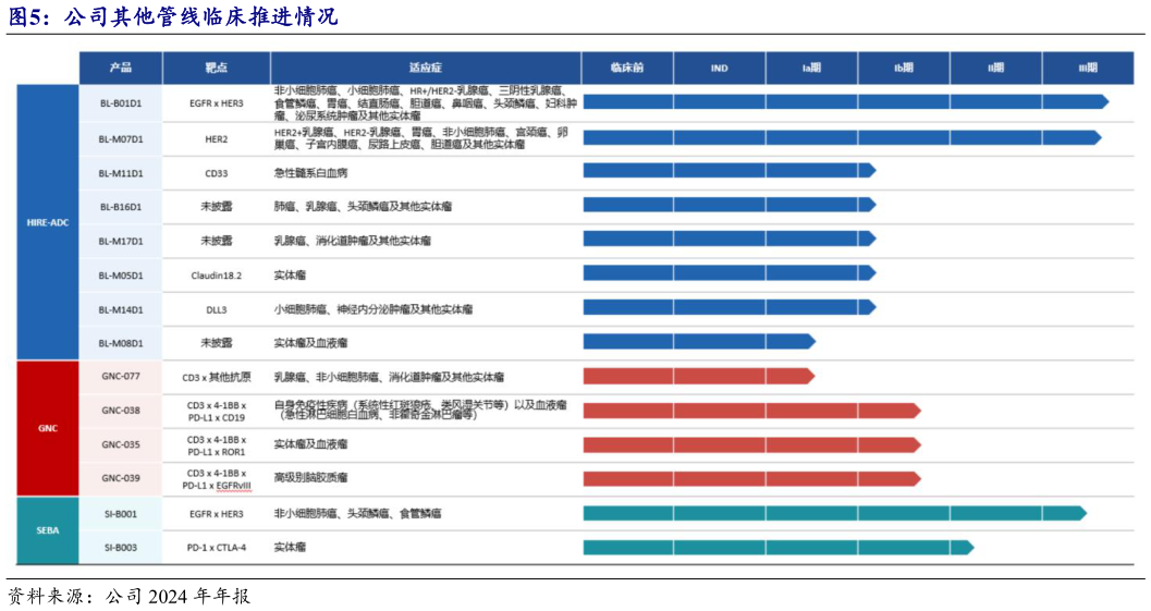 谁能回答公司其他管线临床推进情况