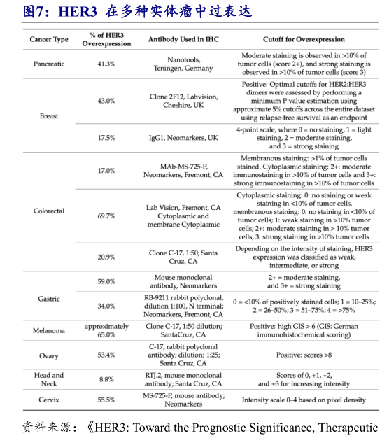 如何了解HER3  在多种实体瘤中过表达