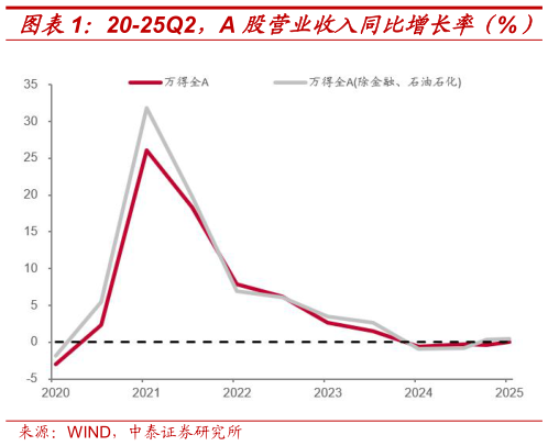 你知道20-25Q2，A 股营业收入同比增长率（%） 20-25Q2，A 股归母净利同比增长率（%）