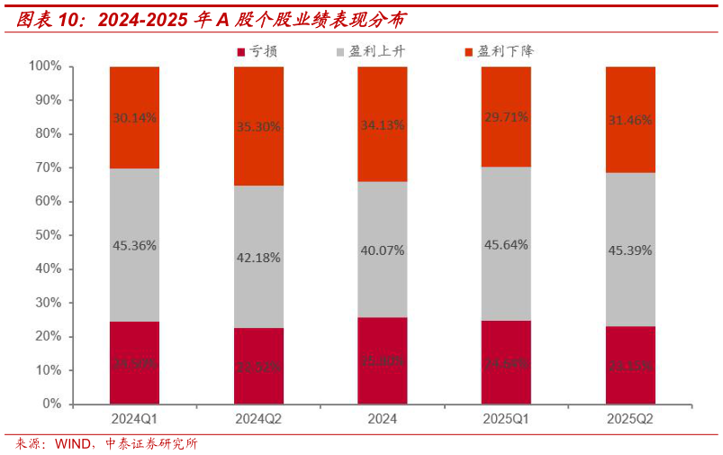 想关注一下2024-2025 年A 股个股业绩表现分布