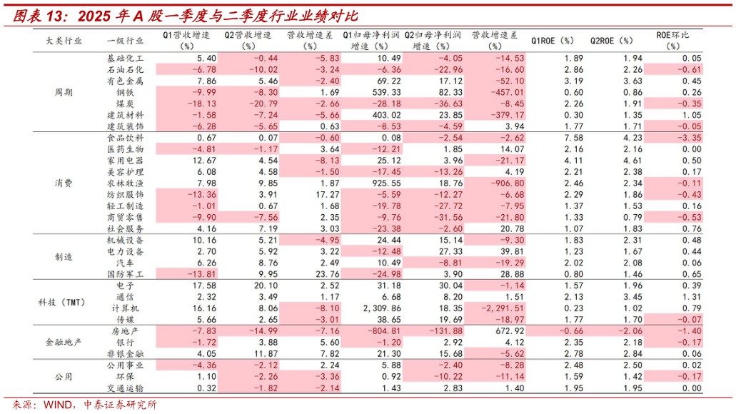 一起讨论下2025 年A 股一季度与二季度行业业绩对比
