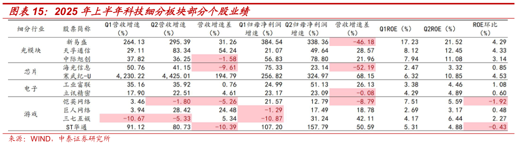 各位网友请教一下2025 年上半年科技细分板块部分个股业绩