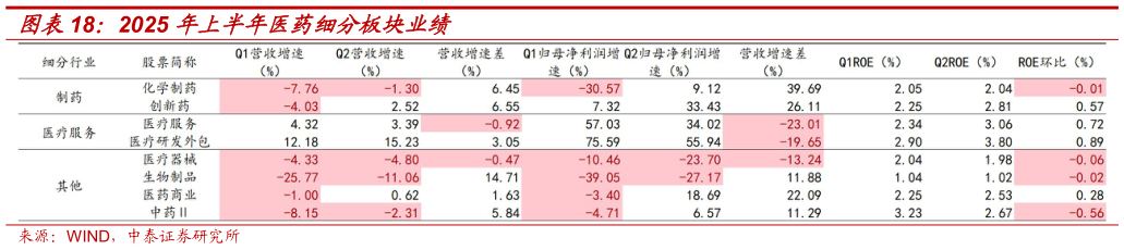 如何看待2025 年上半年医药细分板块业绩
