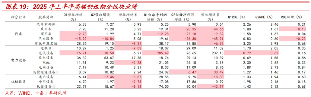 想关注一下2025 年上半年高端制造细分板块业绩