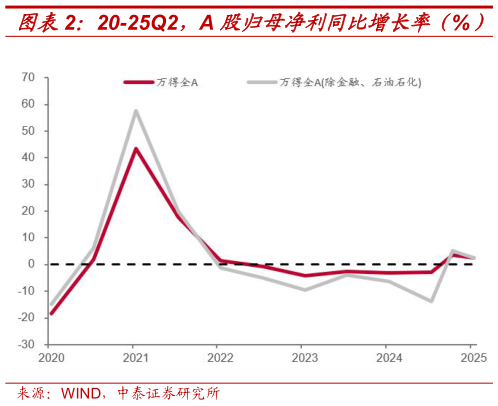 如何了解20-25Q2，A 股归母净利同比增长率（%）