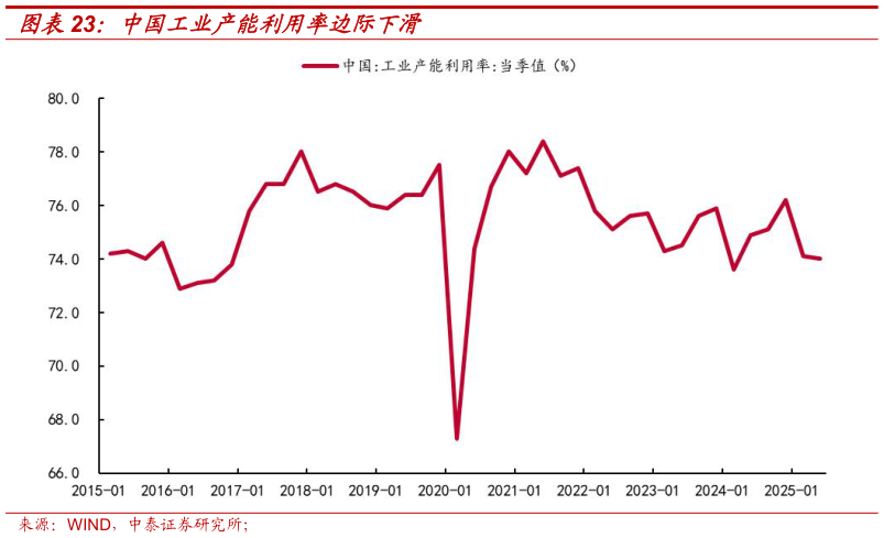 如何了解中国工业产能利用率边际下滑
