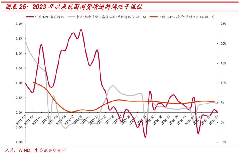 一起讨论下2023 年以来我国消费增速持续处于低位