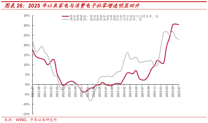 你知道2025 年以来家电与消费电子社零增速明显回升