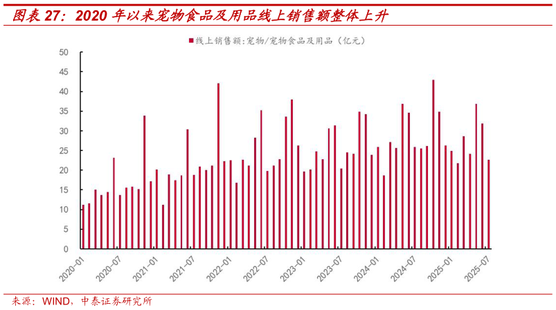 一起讨论下2020 年以来宠物食品及用品线上销售额整体上升