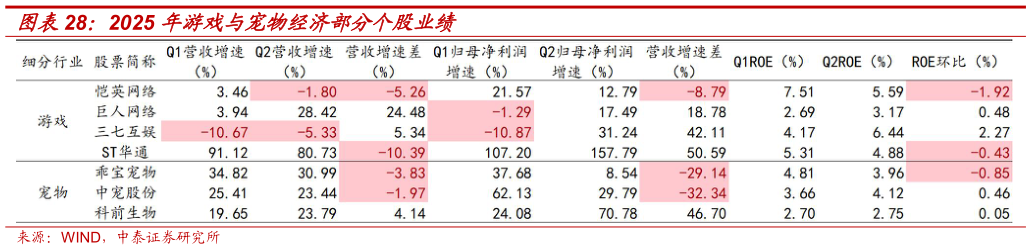 请问一下2025 年游戏与宠物经济部分个股业绩