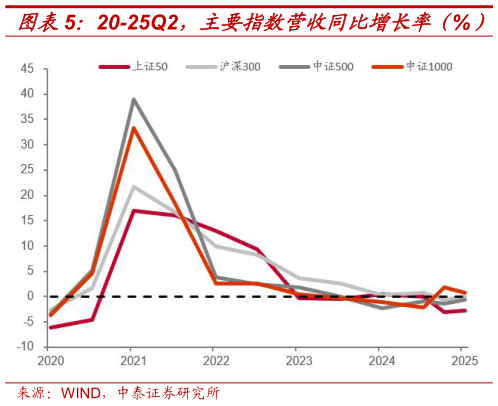 想关注一下20-25Q2，主要指数营收同比增长率（%） 20-25Q2，主要指数归母净利同比增速（%）