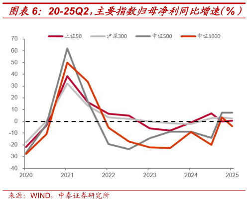 你知道20-25Q2，主要指数归母净利同比增速（%）