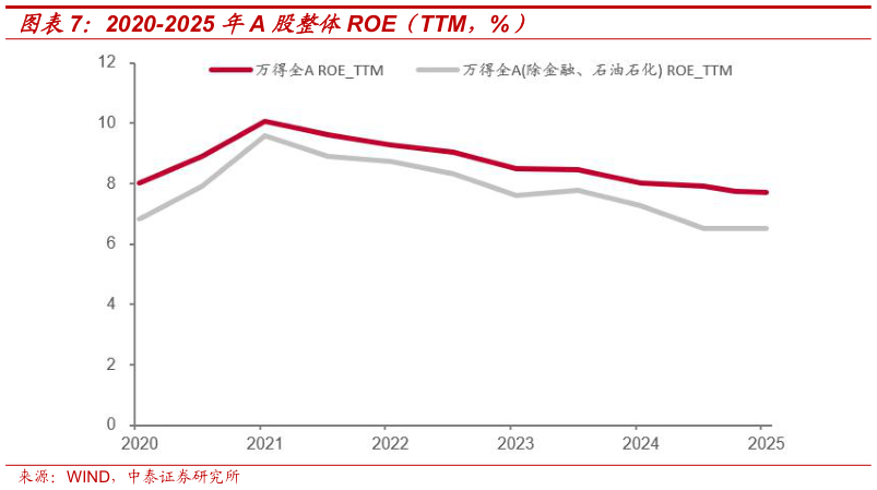 如何才能2020-2025 年A 股整体ROE（TTM，%）