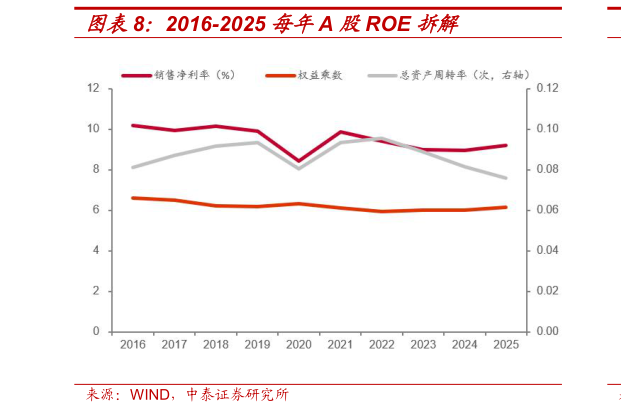 咨询大家2016-2025 每年A 股ROE 拆解