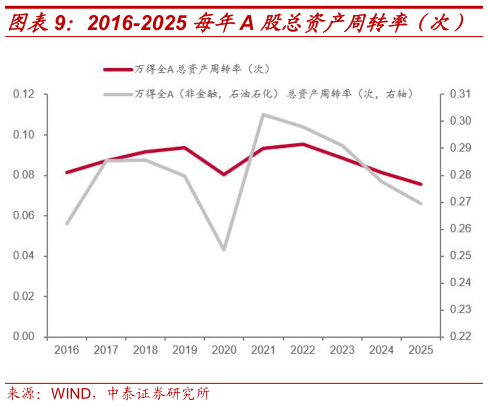 谁知道2016-2025 每年A 股总资产周转率（次）