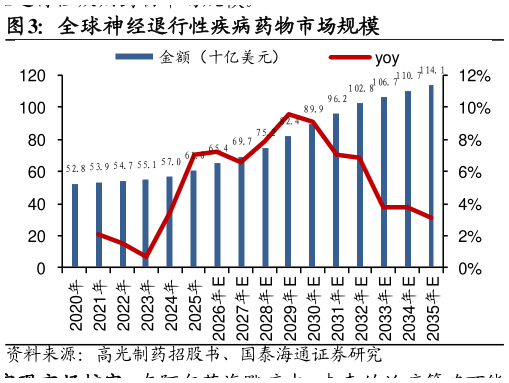 你知道全球神经退行性疾病药物市场规模