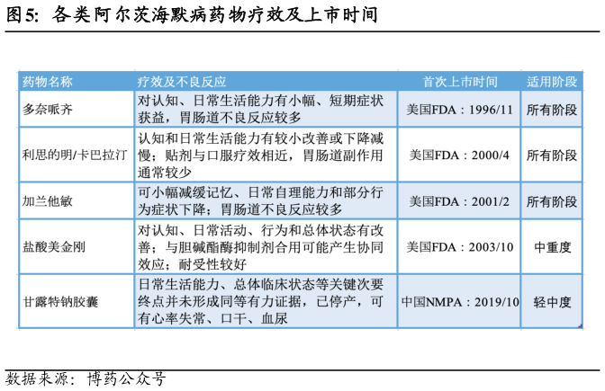 想问下各位网友各类阿尔茨海默病药物疗效及上市时间